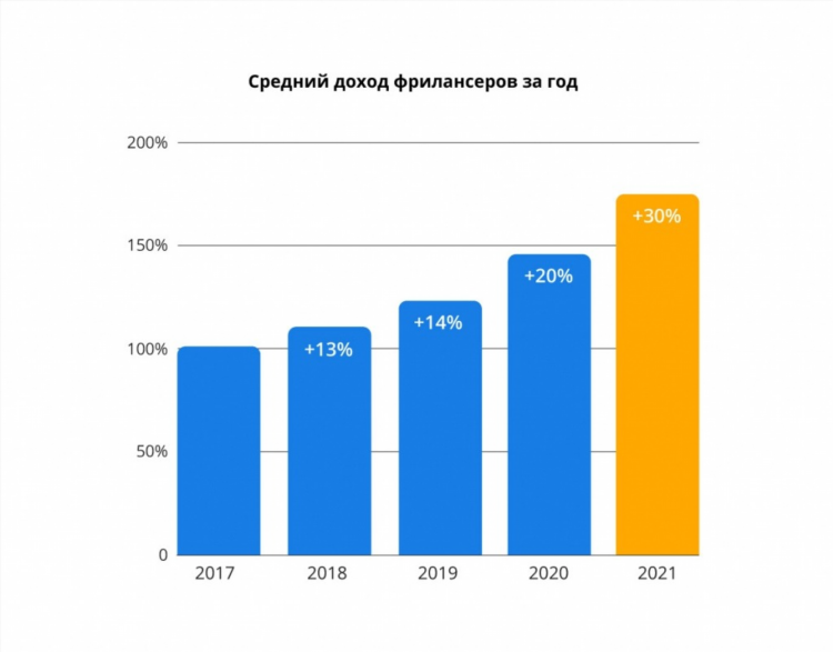 Фриланс в рф