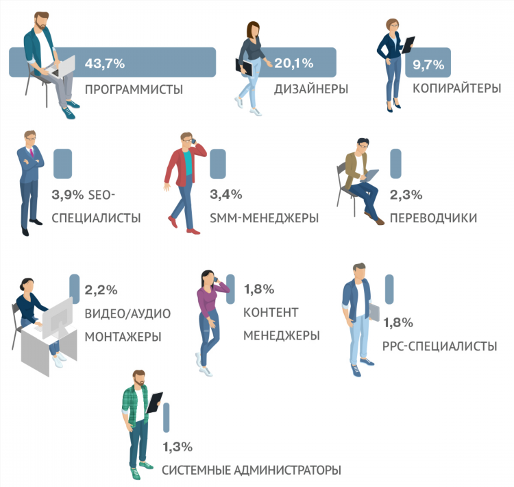 Кем можно работать на фрилансе
