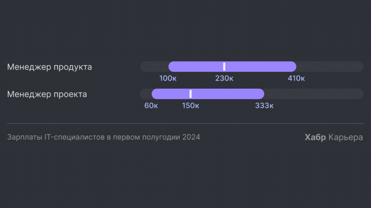 Популярные профессии в интернете