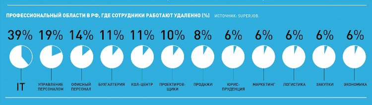 Удаленная работа что это